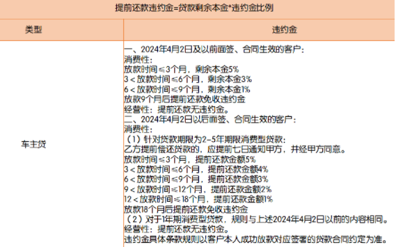 汽车抵押贷款贷多久可以提前还款？提前还款违约金要知道