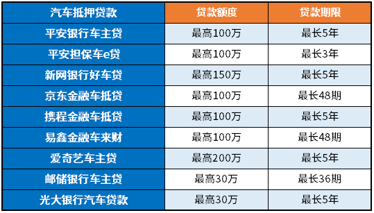 汽车抵押贷款可以贷几年