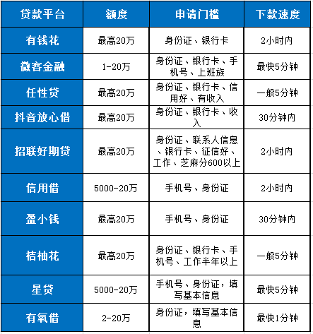 下款率高的贷款软件有哪些？这10个软件额度高、门槛低、好下款 