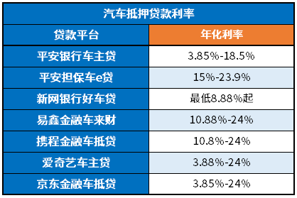 汽车抵押贷款几年免息