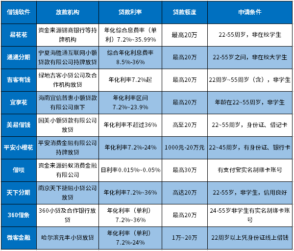 2024年排名前十的借钱软件：全部都是容易借到钱的正规平台软件