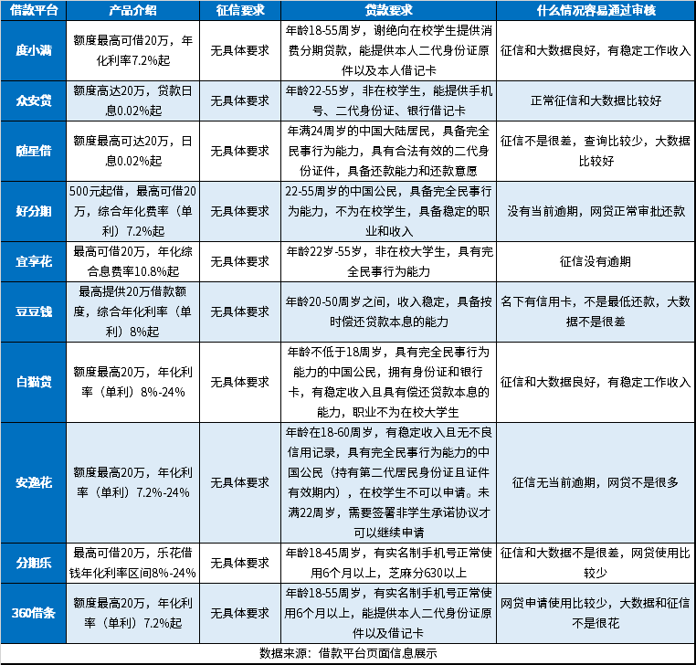 黑户借款3000马上到账的口子不存在！不过这10个借款平台征信差容易通过审核 