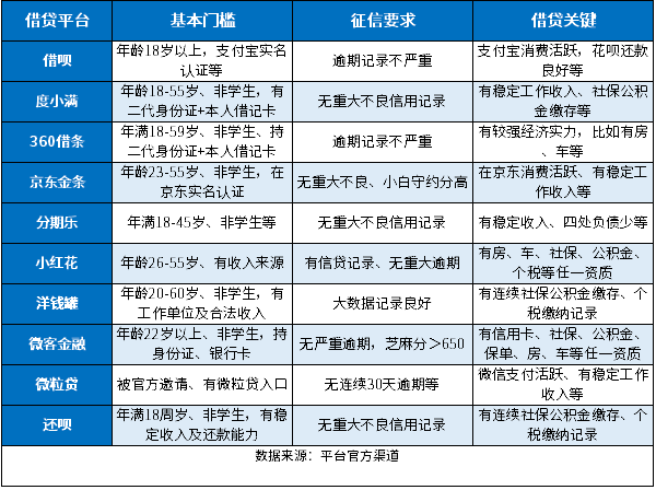 征信有逾期哪个平台可以借贷