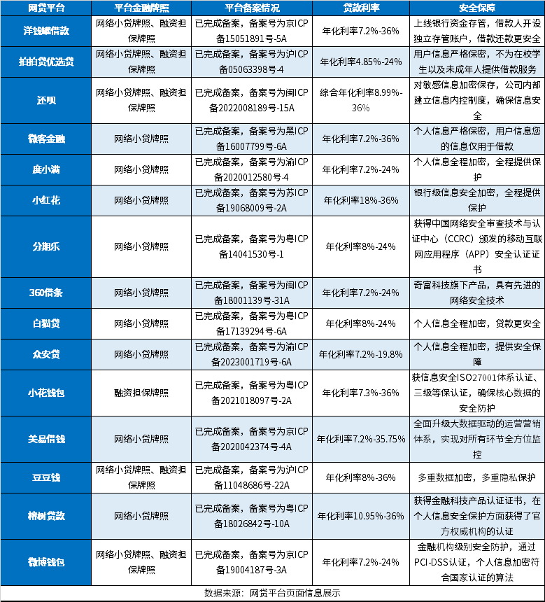 2024年网贷平台正规名单