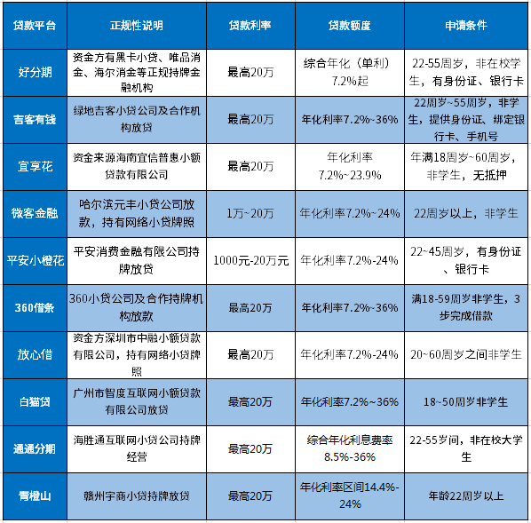 利息低容易通过的贷款平台：这10个容易申请、容易下款