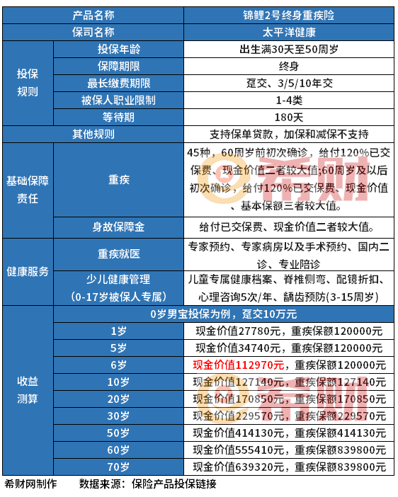 太平洋保险锦鲤2号重疾险怎么样