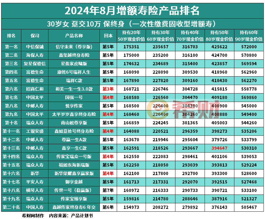 复利增额终身寿险排名前10位