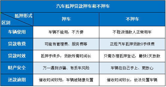 汽车抵押贷款押车和不押车利息