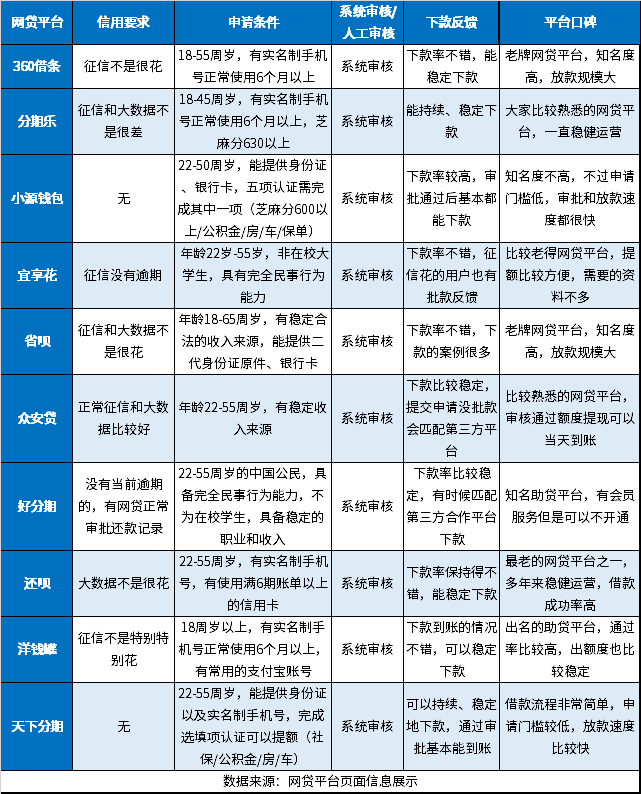 10个征信花能过的网贷