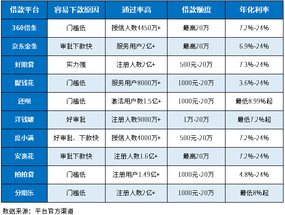 十大容易下款通过率高的借款平台