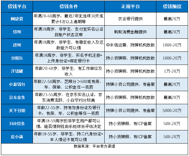 逾期后什么正规平台可以借到钱