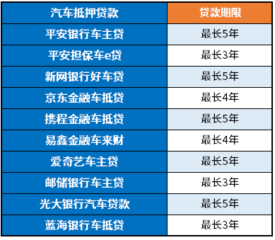 二手车抵押贷款期限是多久