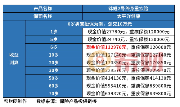 太平洋保险锦鲤2号重疾险怎么样