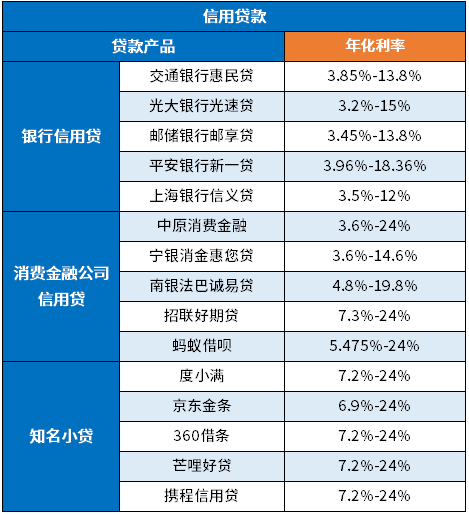 汽车抵押贷款和信用贷款哪个划算