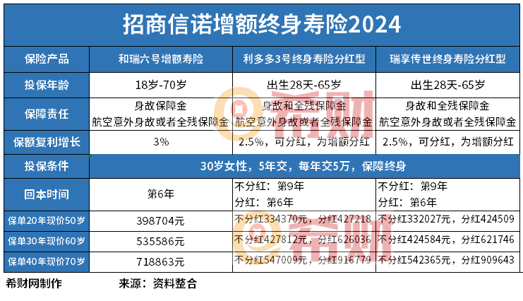 招商信诺增额终身寿险介绍