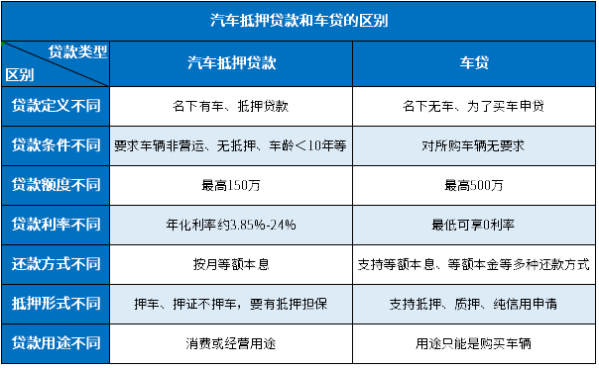 汽车抵押贷款利息和车贷利息