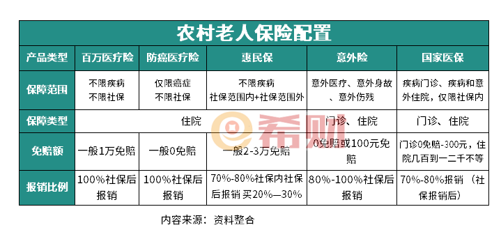 适合农村老人的保险