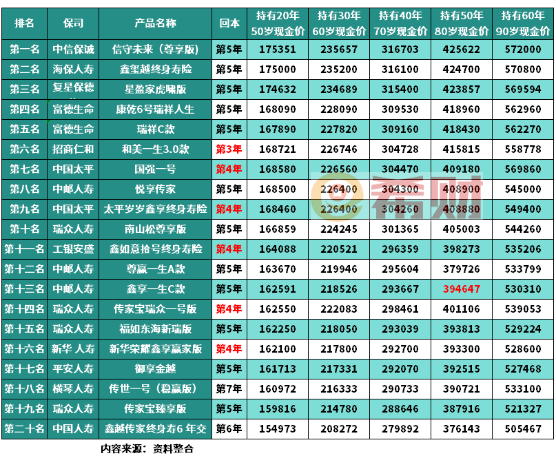 增额终身寿险与终身寿险的区别