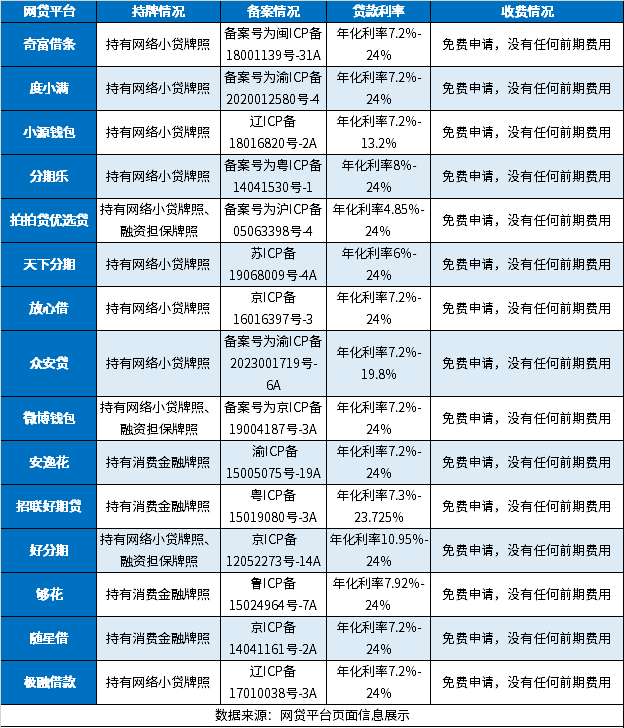 国家承认的15家网贷平台 官方认可合法、正规网贷名单公布