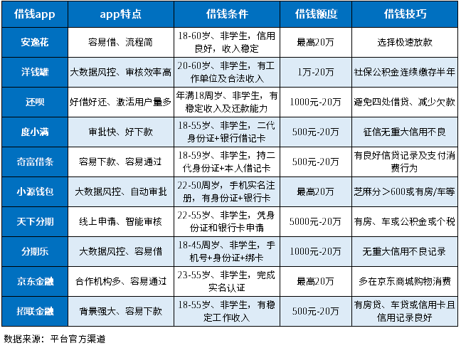 10个特别容易借到钱的app