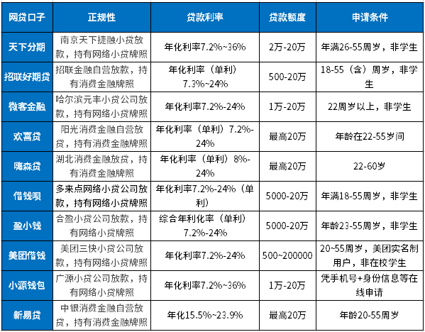 最近好下款的网贷口子：10个正规贷款平台，容易申请、通过率高