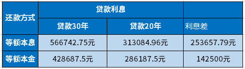 贷款100万30年和20年利息对比