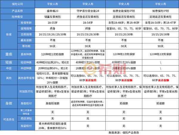 平安重疾险哪个好