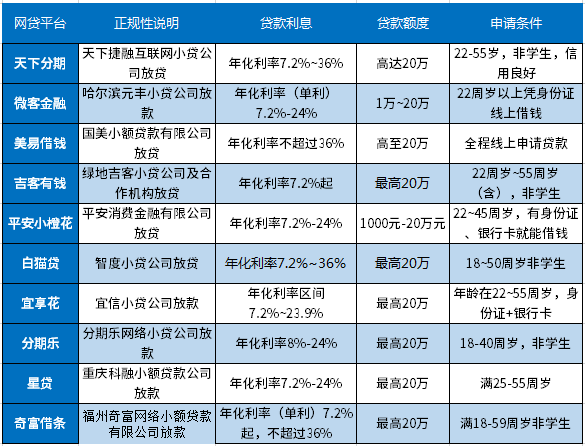 哪个网贷平台利息便宜又正规？2024网贷利息一览表最新