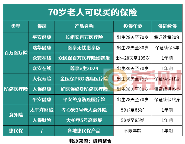 70岁以上老年人买什么保险好