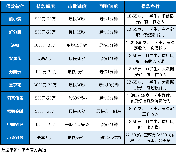 盘点10个1000元借款急速到账的软件，千元小额贷app大全