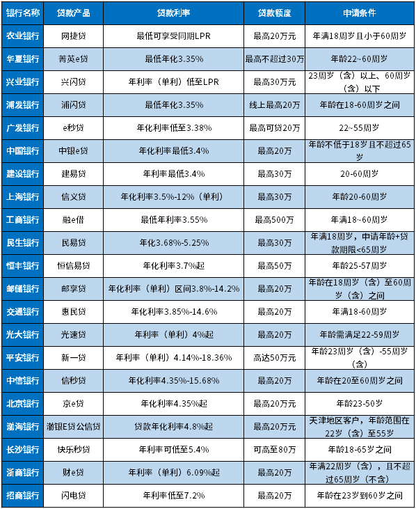 2024年全国银行借款利息排名：21家银行贷款利息大比拼