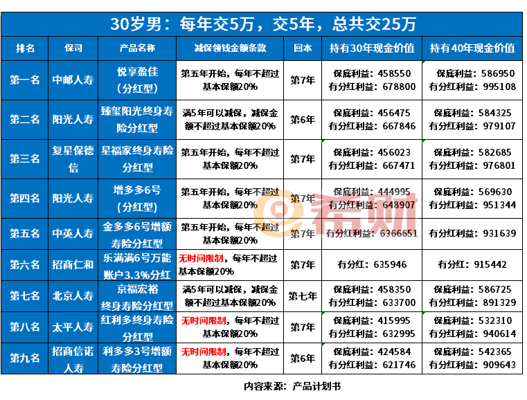 终身寿险哪个产品好