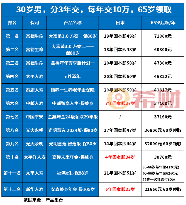 老牌寿险大公司养老金哪个好