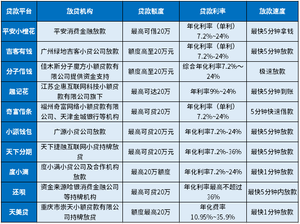 纯信用大额度贷款有哪些