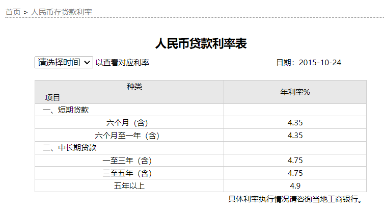 工行贷款利息2024最新利率