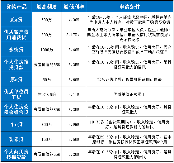 中原银行贷款产品有哪些？十款个人贷款额度、利率、条件介绍 