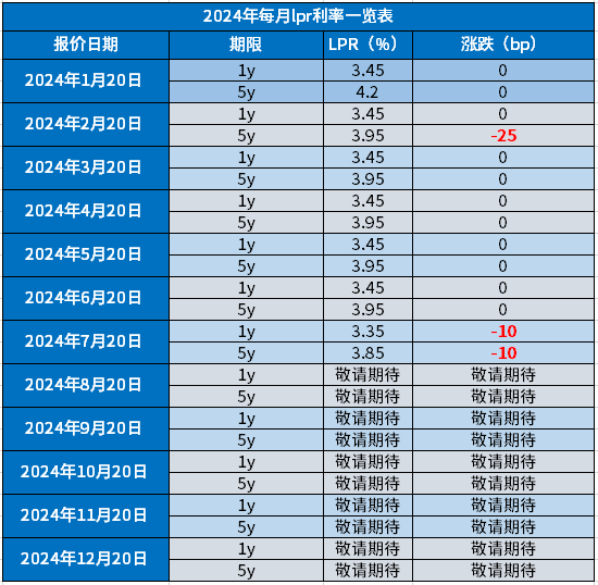 2024年8月lpr利率是多少,2024年每月lpr利率一览表