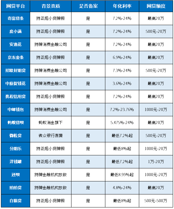 15家正规网贷平台名单大全