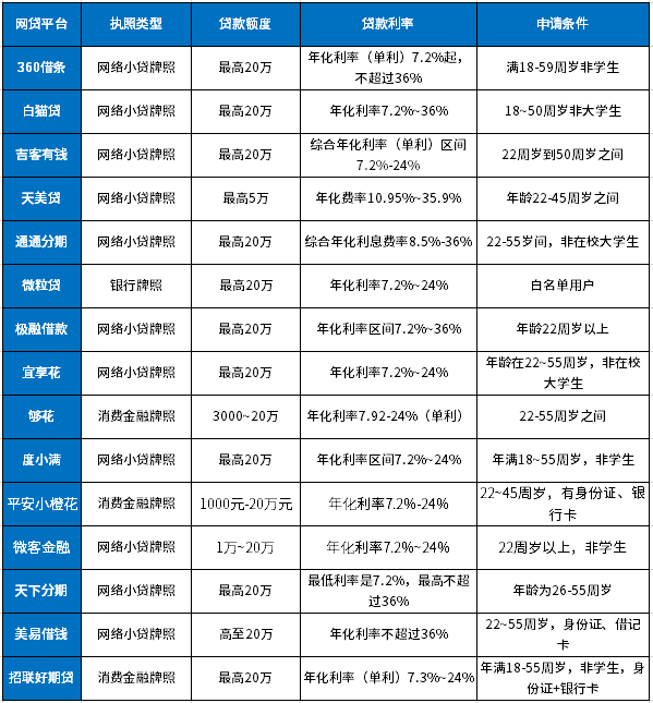 有执照的网贷平台名单：15个正规平台，利息低、容易下款