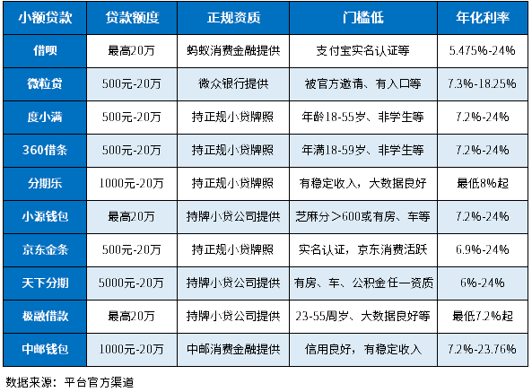 10个正规小额三千左右小贷：合法经营、门槛低、利息低