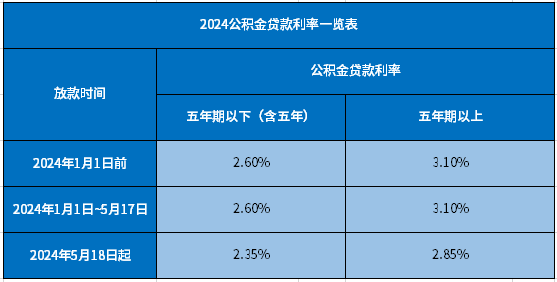 公积金贷款2024利率是多少