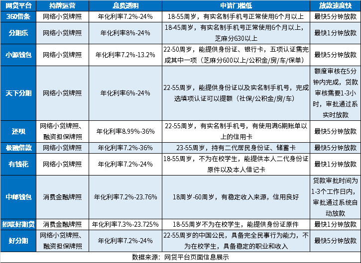 2024年前十名网贷排名