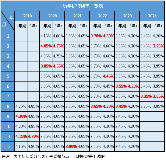 银行利息2024最新贷款利率