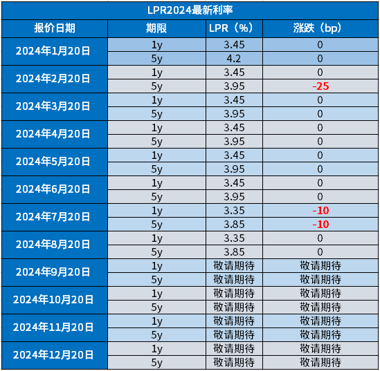 房贷商贷利率2024最新利率是多少