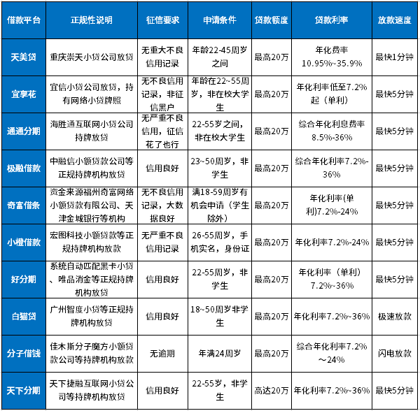 征信花了可以借款的平台：10个良心正规贷款平台，好申请，下款快