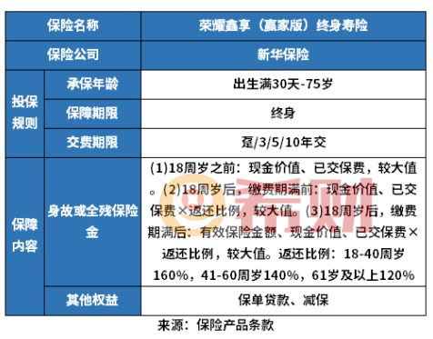 中国人寿和新华增额终身寿哪个好