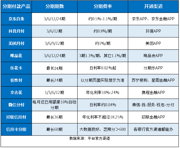 除了花呗还有什么可以分期