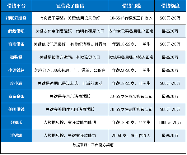 十个征信花了能借钱的平台，负债高、有过逾期都能借钱