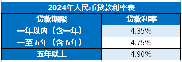 2024年贷款利率一览表