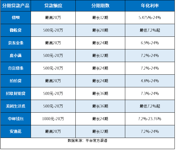 除了花呗还有什么可以分期